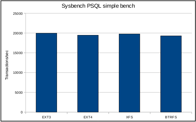 Linux日志文件系统(EXT4、XFS、JFS)及性能分析