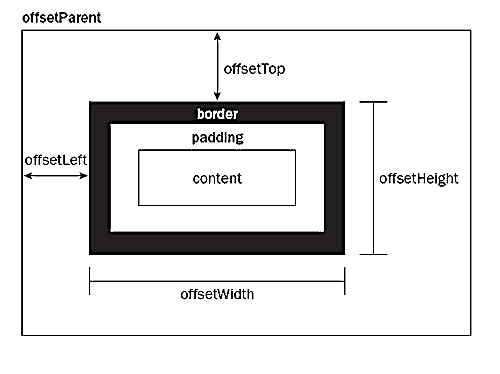 javascript动画系列之 —— 获取坐标