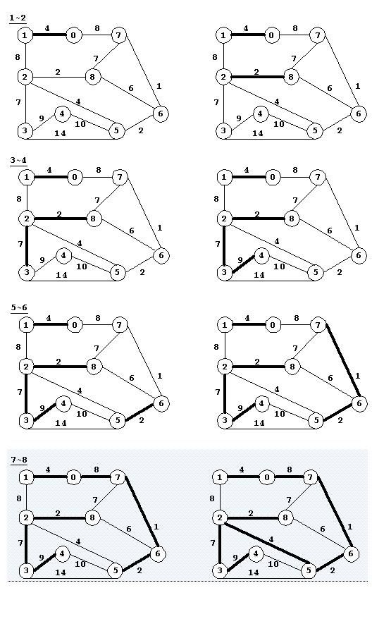 6.3.2 最小支撑树树--Prim算法，基于优先队列的Prim算法，Kruskal算法，Boruvka算法，“等价类”UnionFind