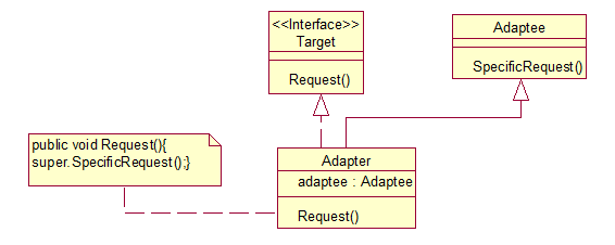 适配器模式