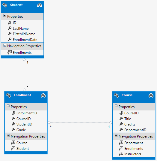 [渣译文] 使用 MVC 5 的 EF6 Code First 入门 系列：为ASP.NET MVC应用程序创建更复杂的数据模型