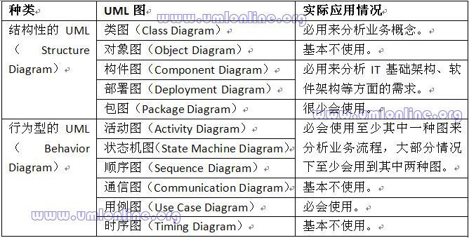 新书《火球 UML大战需求分析》试读 - 第一章 大话UML