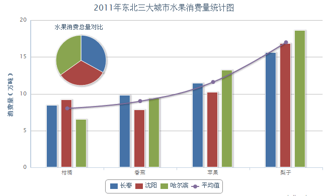 Highcharts条形与柱形同时显示