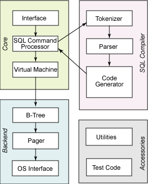 在Android 开发中使用 SQLite 数据库笔记