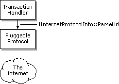 2_Calling the asynchronous pluggable protocol