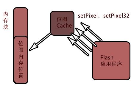 深入理解BitmapData的lock()与unlock()