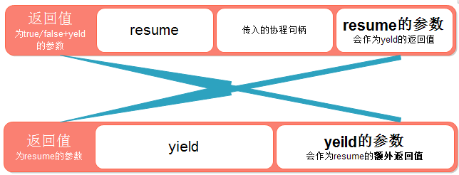 Lua的协程和协程库详解