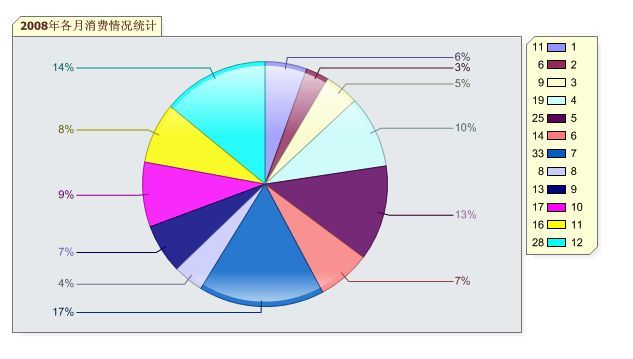 --.net使用DotNetCharting控件生成报表统计图总结