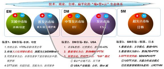 连接的世界 - LTE时代产业趋势和战略分析