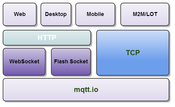 TCP/IP, WebSocket 和 MQTT