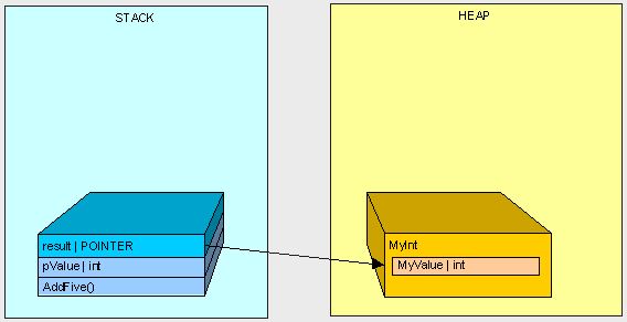 C#的栈(Stack)和堆(Heap)