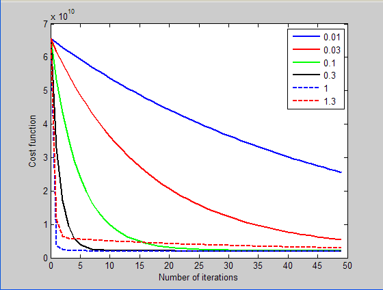 Deep learning：三(Multivariance Linear Regression练习)