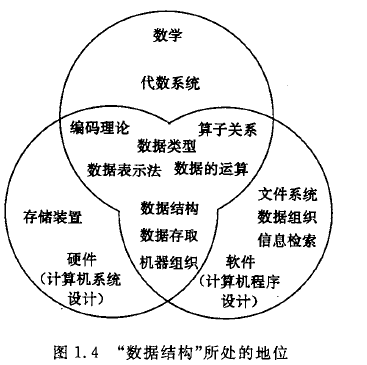 重温数据结构系列随笔：数据结构的基本概念