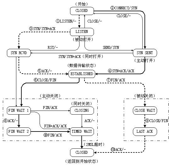 TCP 状态机 - wdqfirst - Dengqiang Wang  Blog