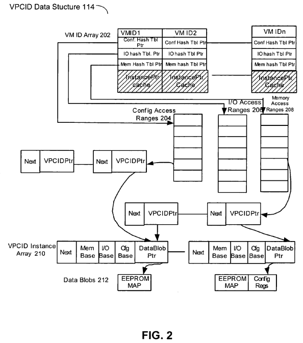 PatentTips - Apparatus and method for a generic, extensible and efficient data manager for virtual peripheral component interconnect devices (VPCIDs)