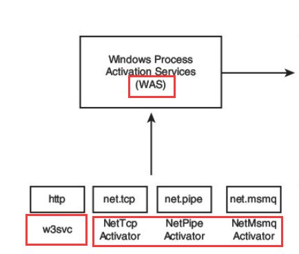 MVC — 初步理解IIS工作流程