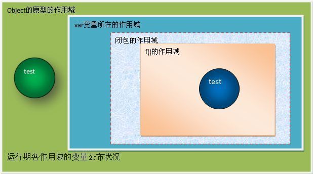 javascript变量的作用域