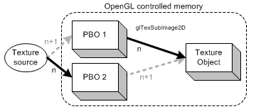 Streaming texture uploads with 2 PBOs