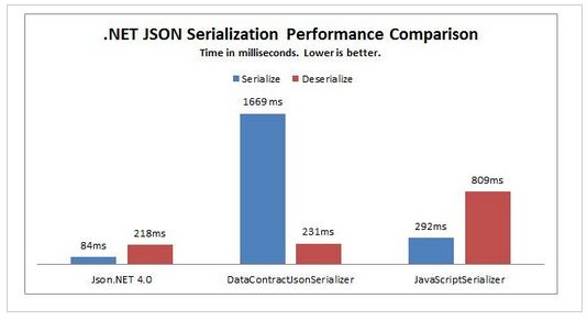 [Json.net]快速入门