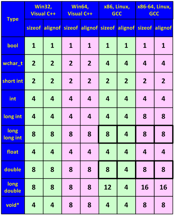 Figure 27 - Sizes of types and their alignment boundaries (the figures are exact for Win32/Win64 but may vary in the "Unix-world", so they are given only for demonstration purpose)