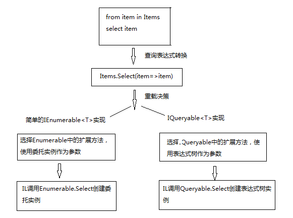 23.C#Queryable的扩展方法(十二章12.1-12.2)