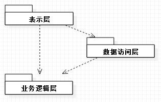 .NET逻辑分层架构总结