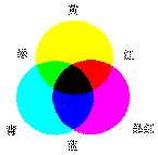 流媒体 3——彩色数字图像基础