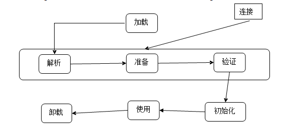 JVM 类加载过程