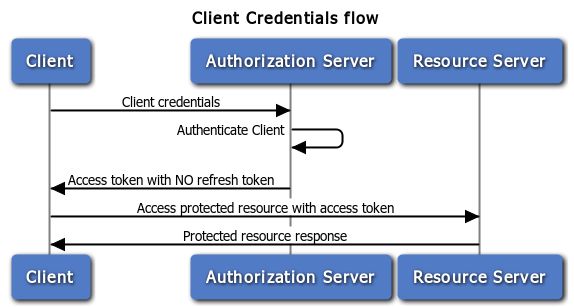 实现Client Credentials Grant