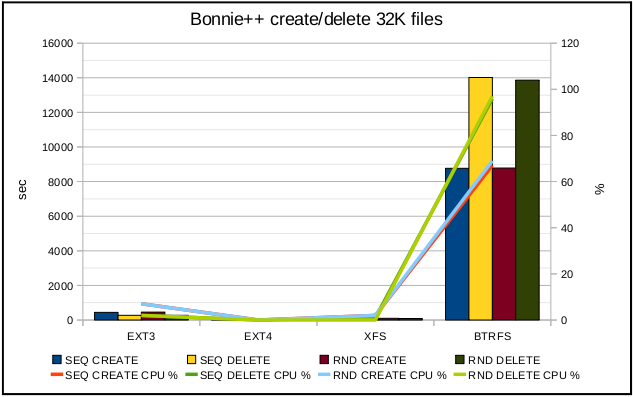 关于ext3，ext4，xfs和btrfs文件系统性能对比