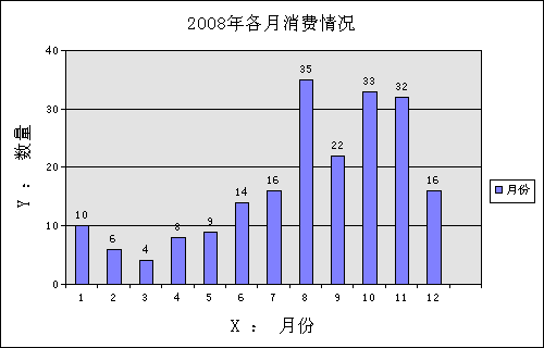 .net调用OWC生成报表统计图总结 