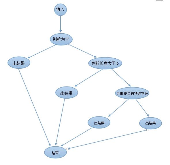 软件测试-3 测试用例设计 升级