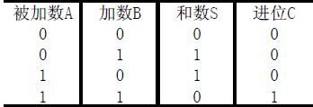 【连载】 FPGA Verilog HDL 系列实例--------半加器与全加器