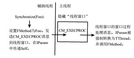 Delphi：与VCL同步（Synchronize()、用消息来同步）