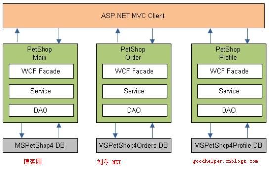 Spring.NET企业架构实践之Nhibernate + WCF + ASP.NET MVC + NVelocity 对PetShop4.0重构(一)——架构设计