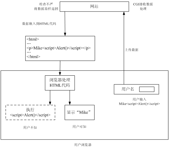 跨站脚本攻击