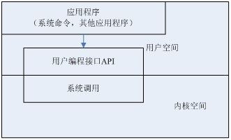 Linux系统调用及用户编程接口(API)