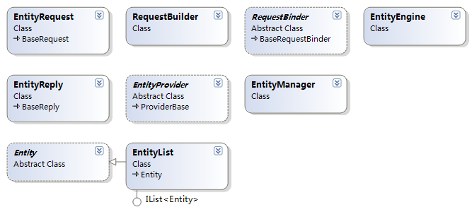 ASP.NET 简洁论坛源码分析之 - EntityEngine流程分析 转