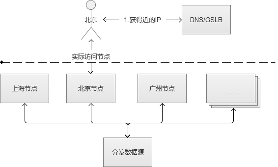 很不错的文章---【问底】徐汉彬：亿级Web系统搭建——单机到分布式集群