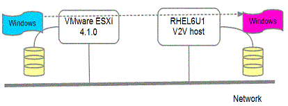 图 7. virt-v2v 迁移 Windows 虚拟机的环境