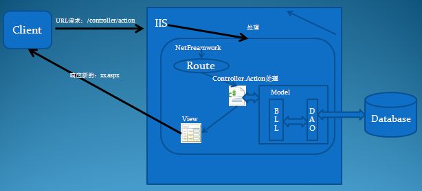 Asp.Net MVC请求处理响应原理图