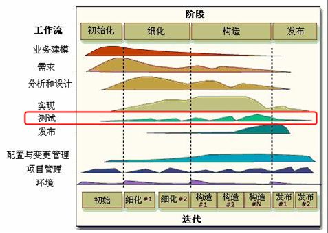 深入理解迭代二维开发模型的6个核心过程工作流和3个核心支持工作流。