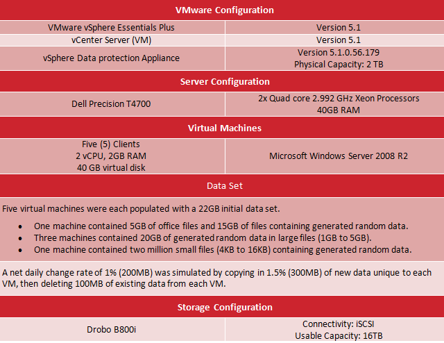 实验室报告：VMware vSphere Data Protection