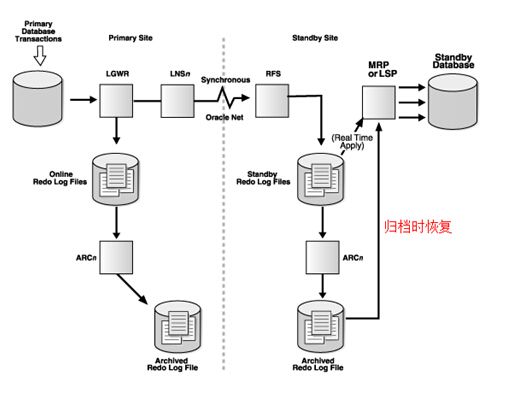 Dataguard之redo传输服务