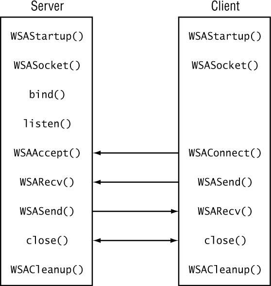 Socket Programming in Windows