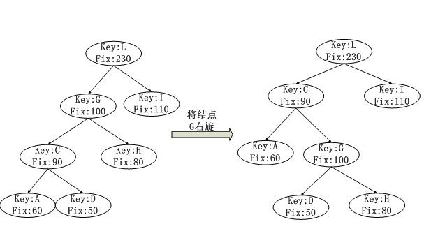 随机二叉搜索树 Treap