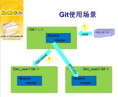 git管理工具的使用教程