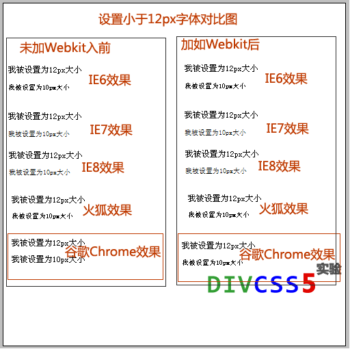 关于谷歌浏览器设置字体小于12像素样式解决前后对比图