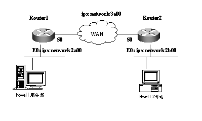 IPX协议设置及有关命令