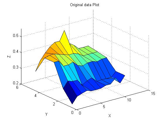 Matlab曲面拟合和插值